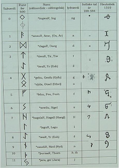 Aeldre Futhark som talvaerdi.jpg