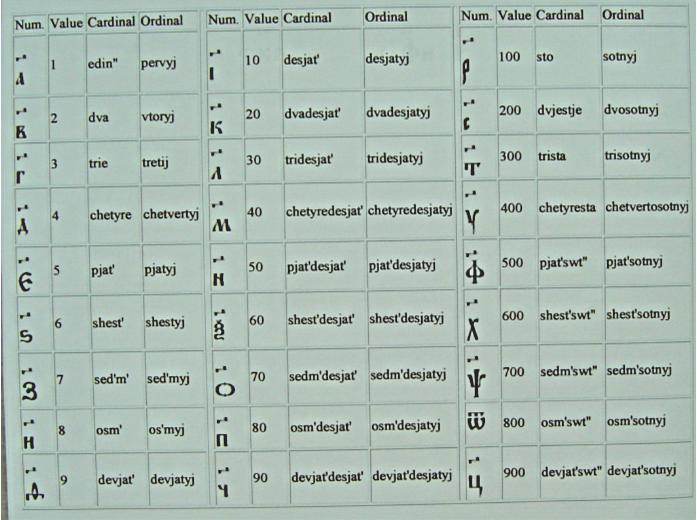 Gamle Kirke-slavoniske talsystem.jpg